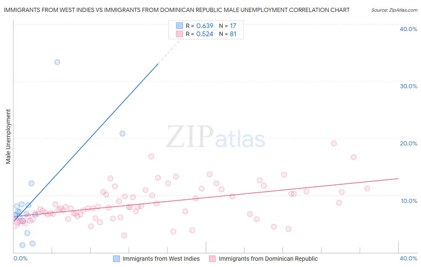 Immigrants from West Indies vs Immigrants from Dominican Republic Male Unemployment