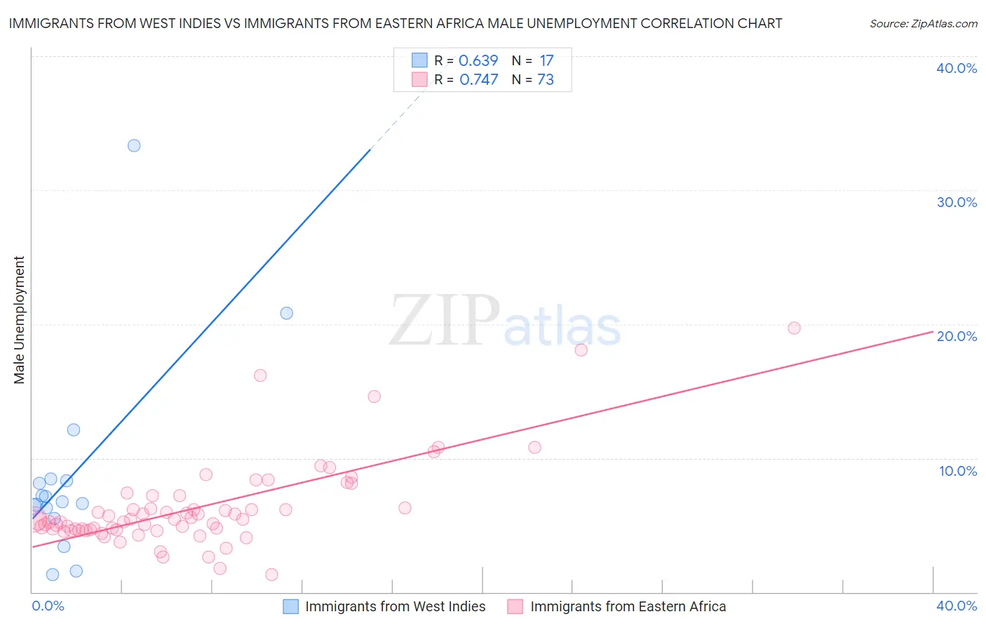 Immigrants from West Indies vs Immigrants from Eastern Africa Male Unemployment