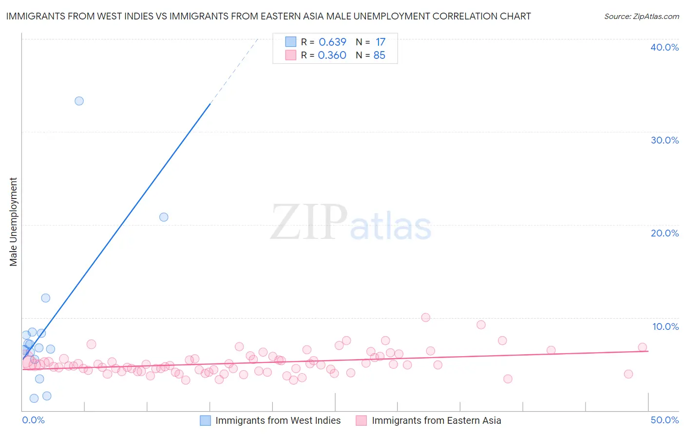 Immigrants from West Indies vs Immigrants from Eastern Asia Male Unemployment