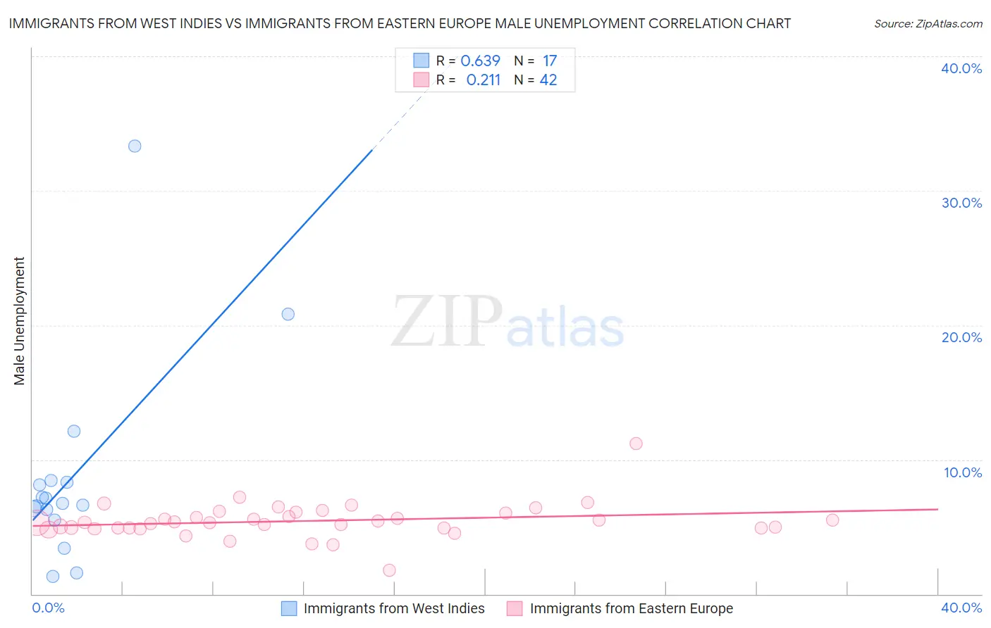 Immigrants from West Indies vs Immigrants from Eastern Europe Male Unemployment