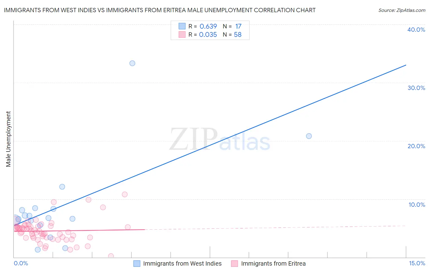 Immigrants from West Indies vs Immigrants from Eritrea Male Unemployment