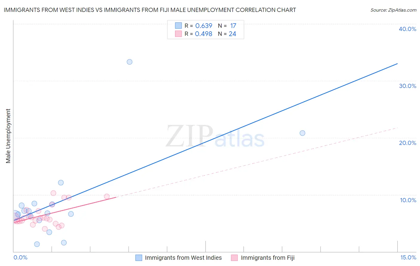 Immigrants from West Indies vs Immigrants from Fiji Male Unemployment