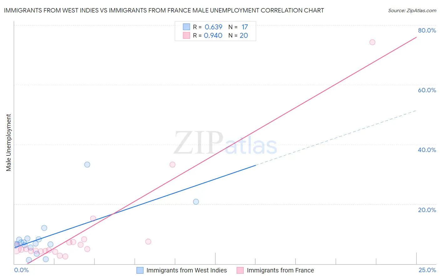 Immigrants from West Indies vs Immigrants from France Male Unemployment
