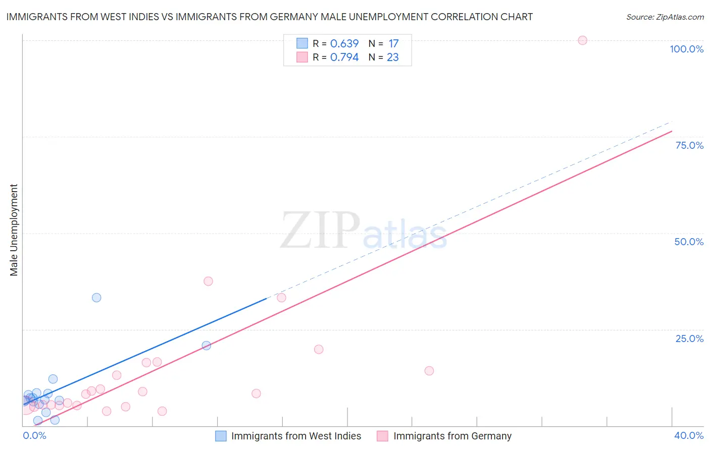 Immigrants from West Indies vs Immigrants from Germany Male Unemployment