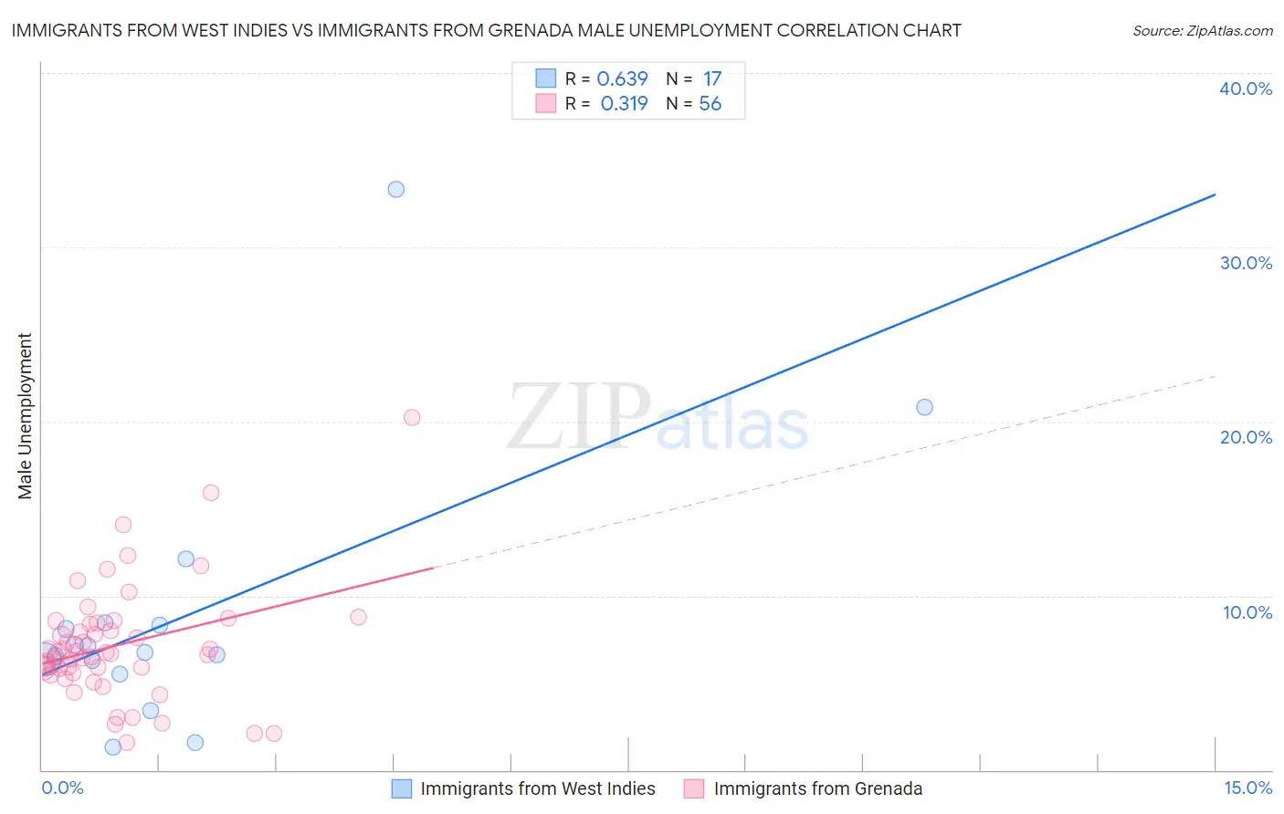 Immigrants from West Indies vs Immigrants from Grenada Male Unemployment