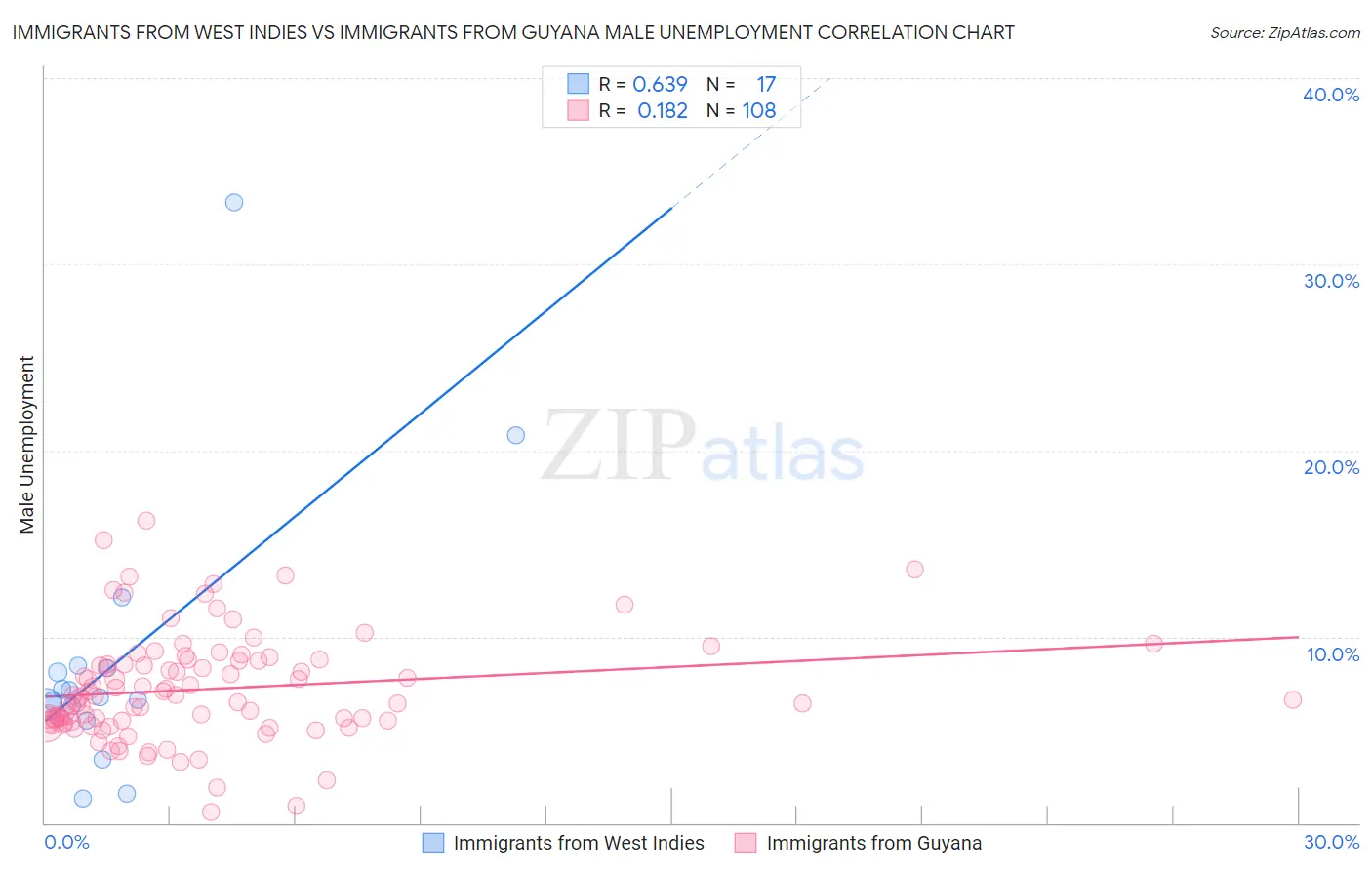Immigrants from West Indies vs Immigrants from Guyana Male Unemployment