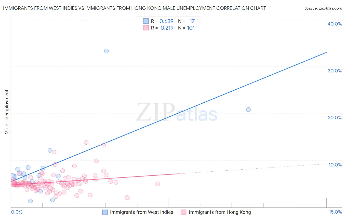 Immigrants from West Indies vs Immigrants from Hong Kong Male Unemployment