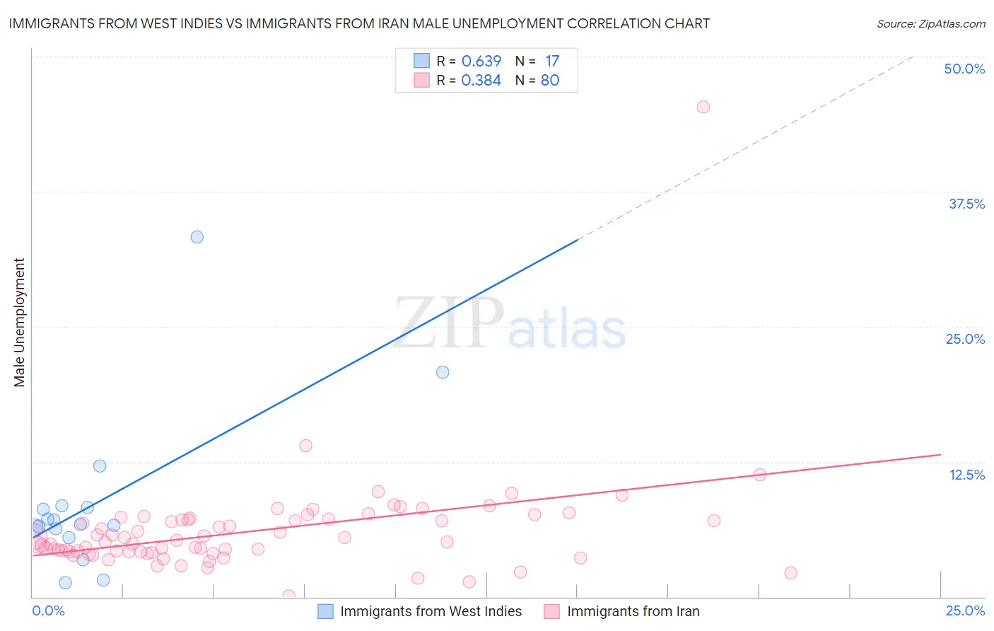 Immigrants from West Indies vs Immigrants from Iran Male Unemployment