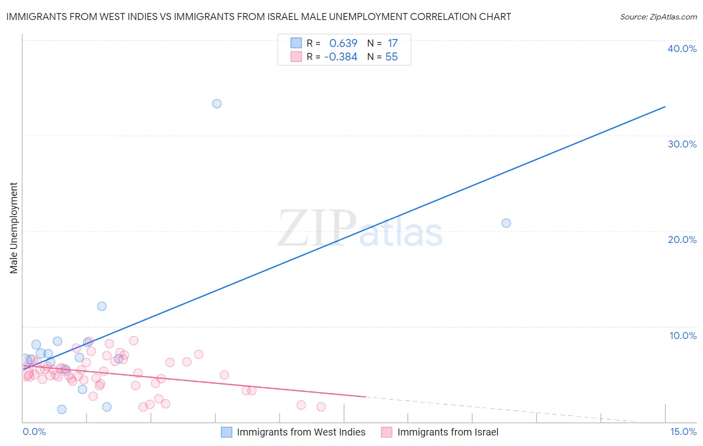 Immigrants from West Indies vs Immigrants from Israel Male Unemployment