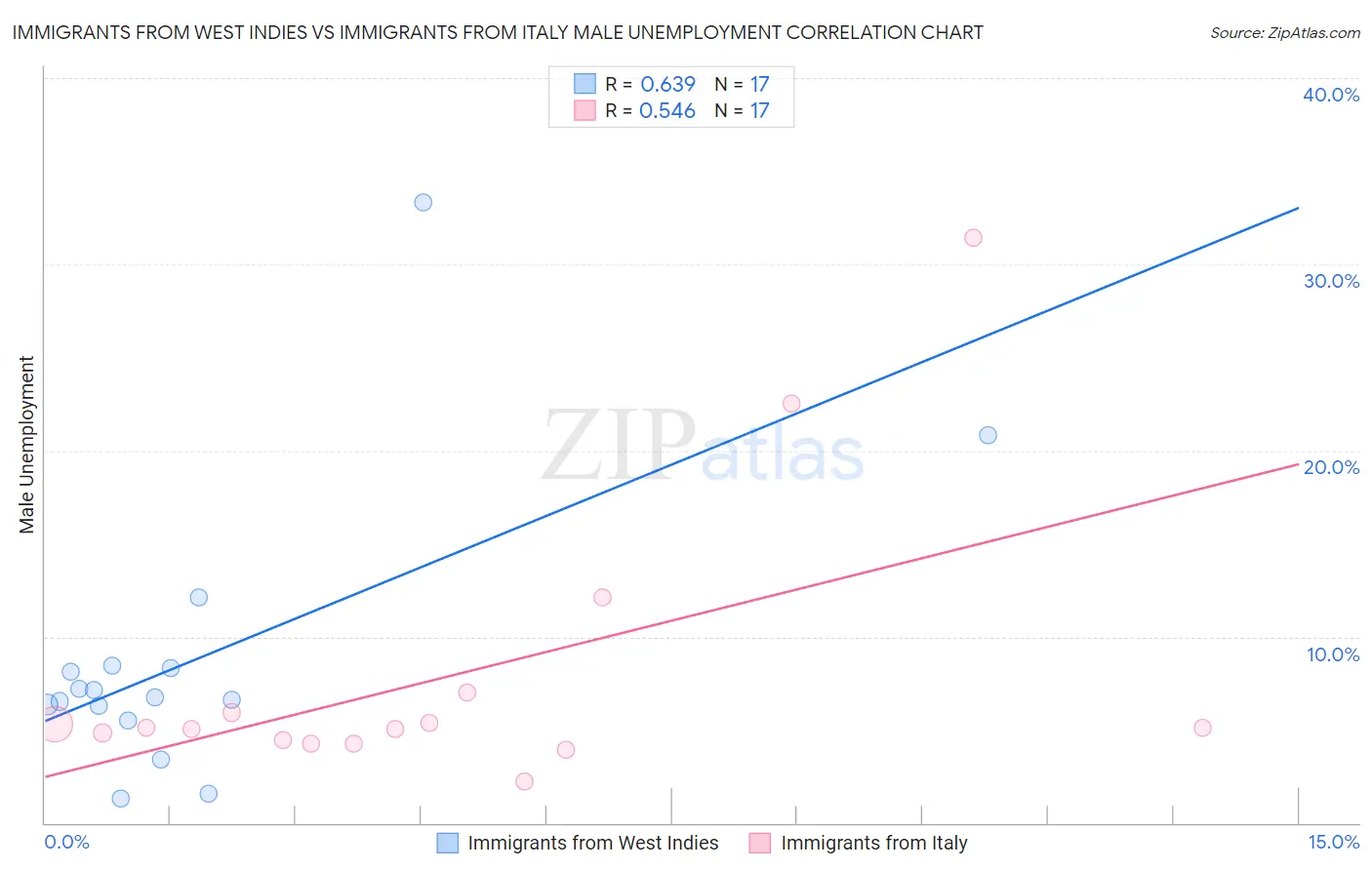 Immigrants from West Indies vs Immigrants from Italy Male Unemployment