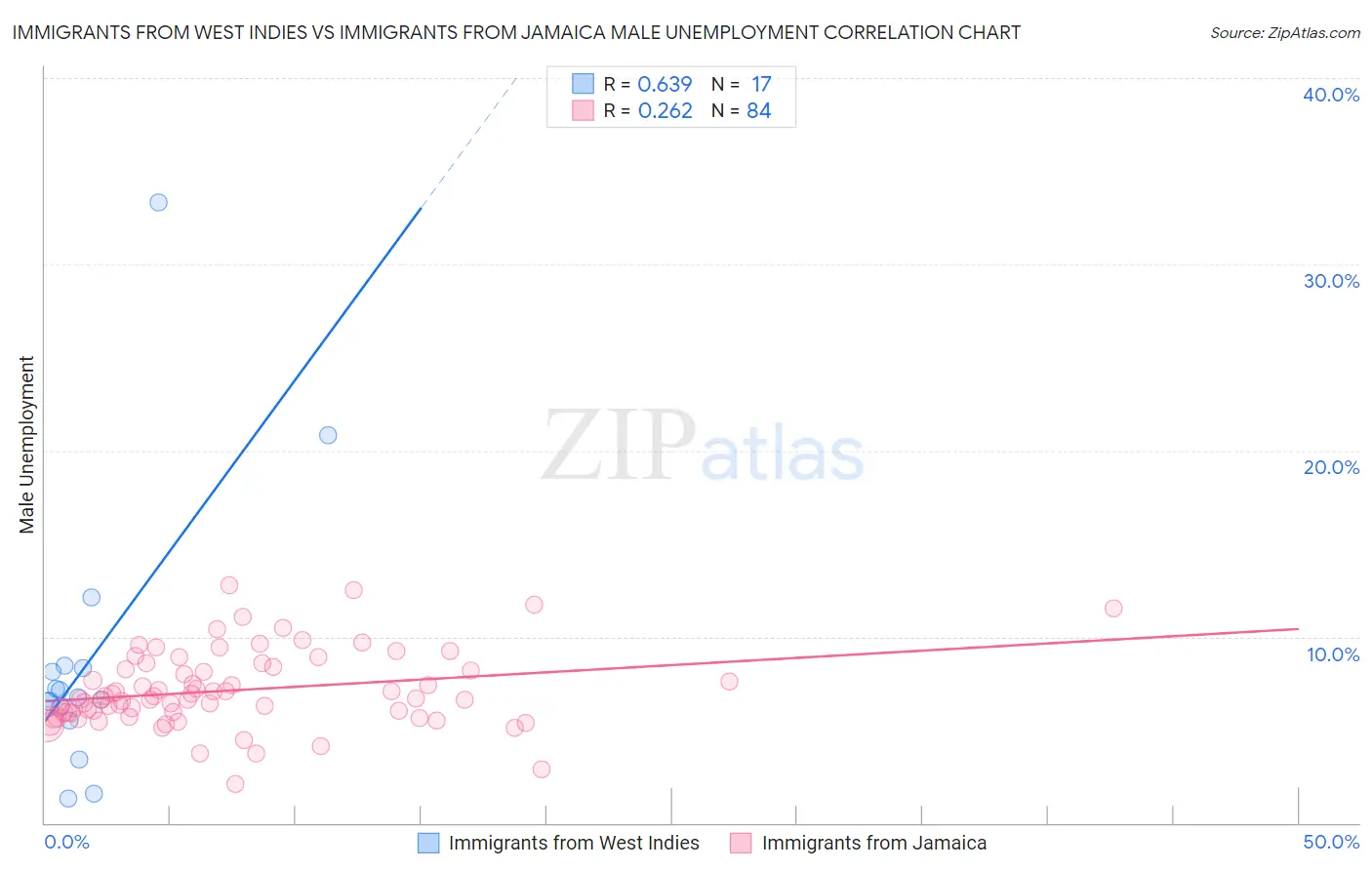 Immigrants from West Indies vs Immigrants from Jamaica Male Unemployment