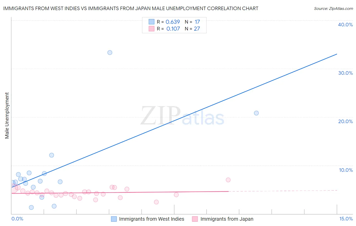 Immigrants from West Indies vs Immigrants from Japan Male Unemployment