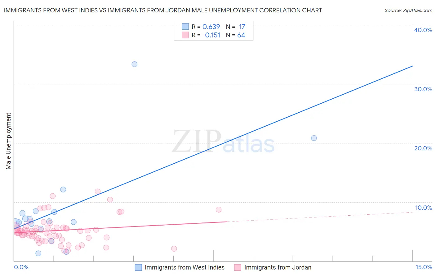 Immigrants from West Indies vs Immigrants from Jordan Male Unemployment