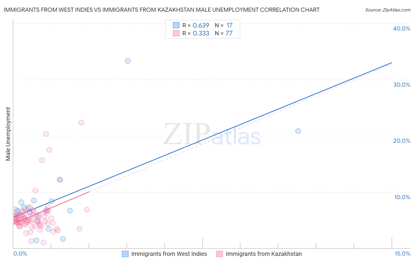 Immigrants from West Indies vs Immigrants from Kazakhstan Male Unemployment