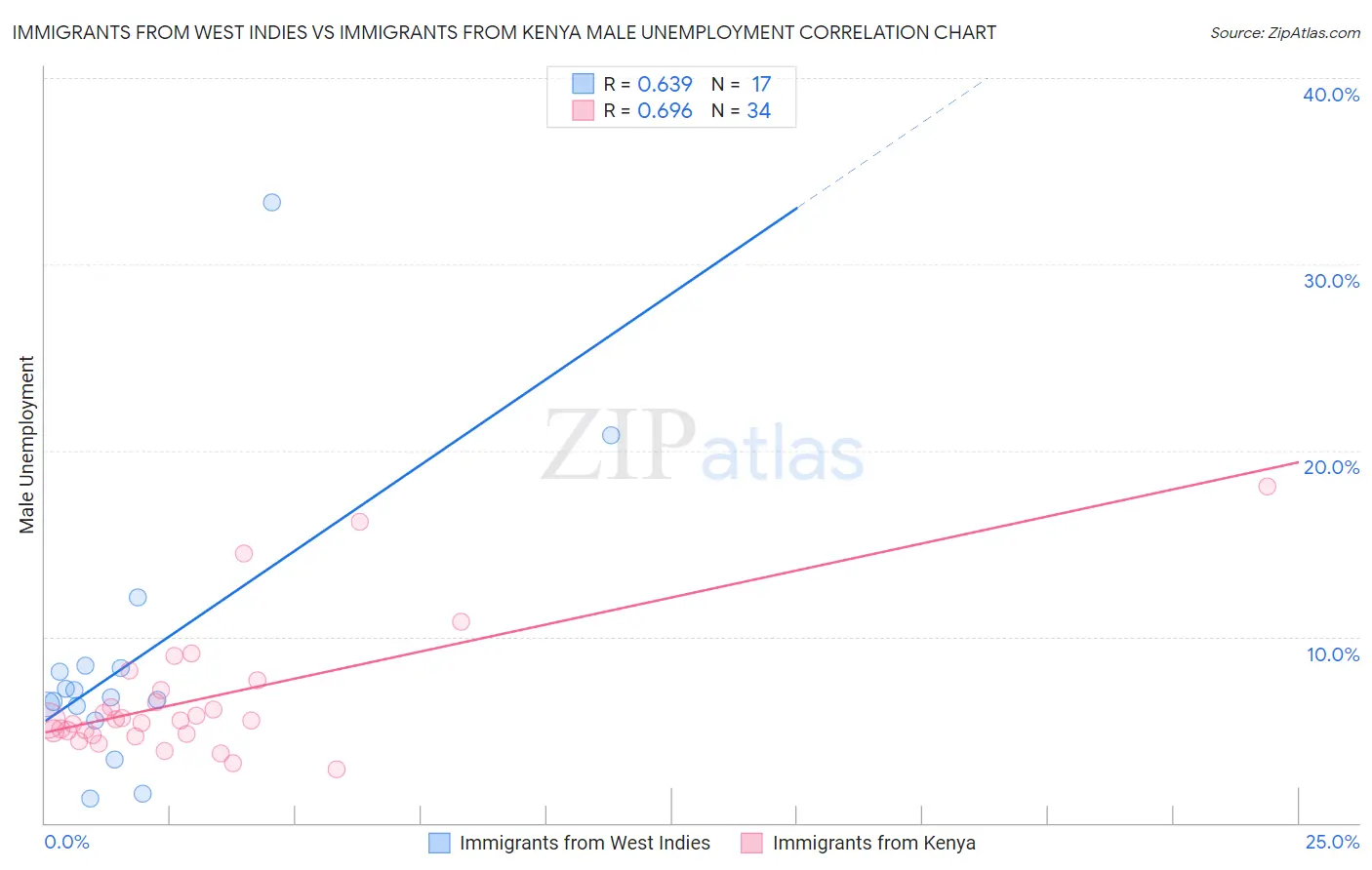 Immigrants from West Indies vs Immigrants from Kenya Male Unemployment