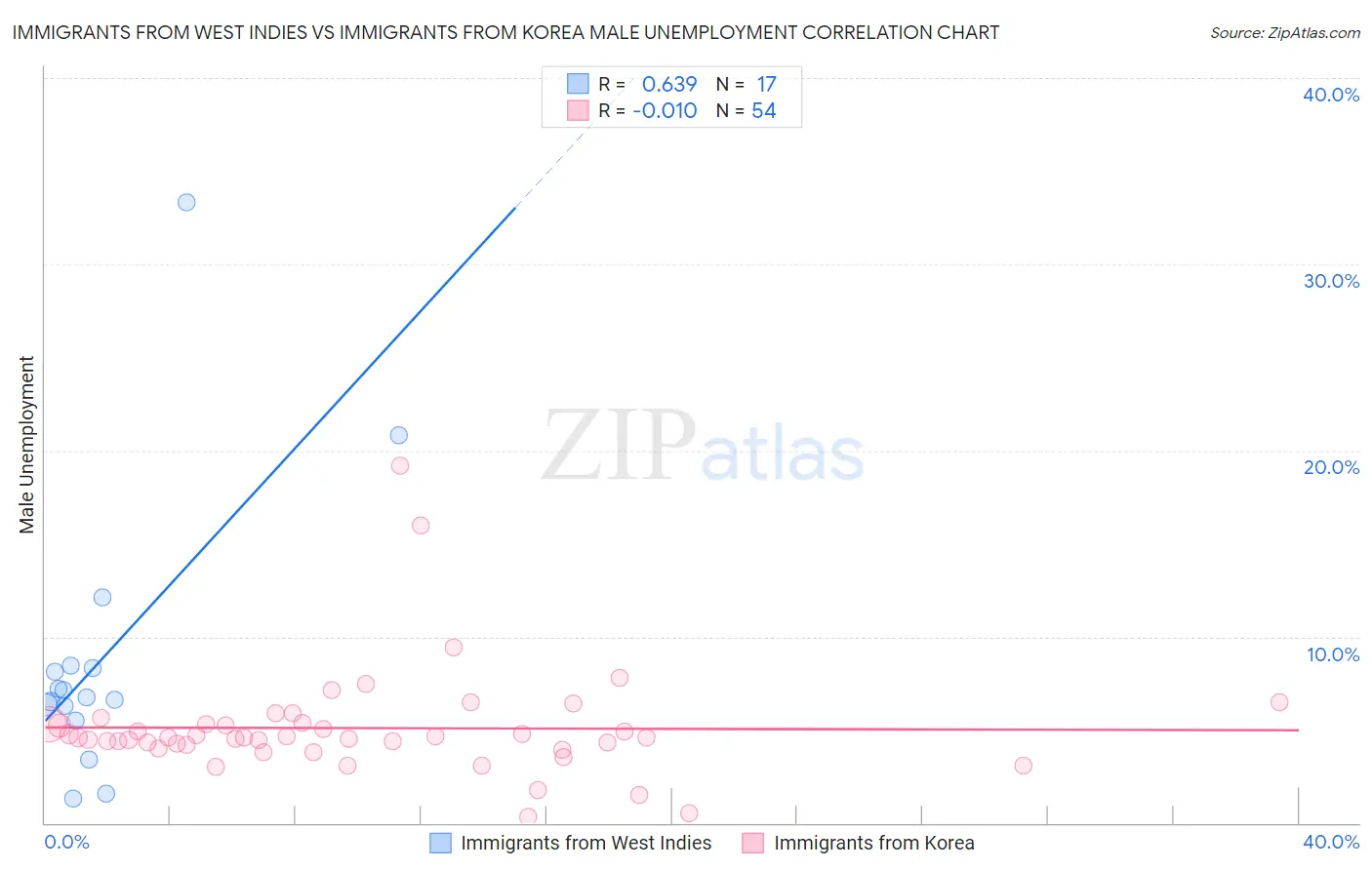 Immigrants from West Indies vs Immigrants from Korea Male Unemployment