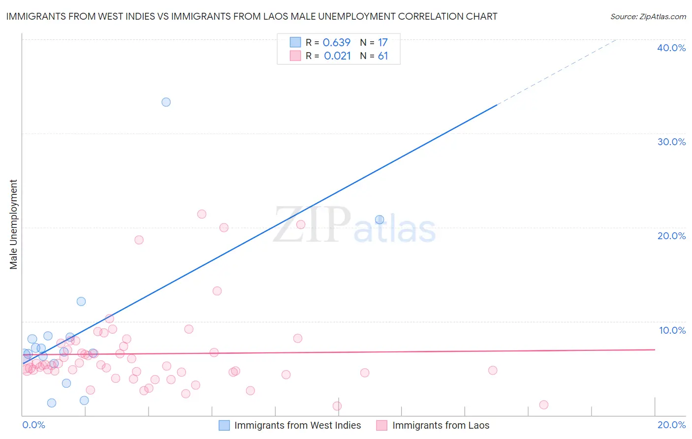 Immigrants from West Indies vs Immigrants from Laos Male Unemployment