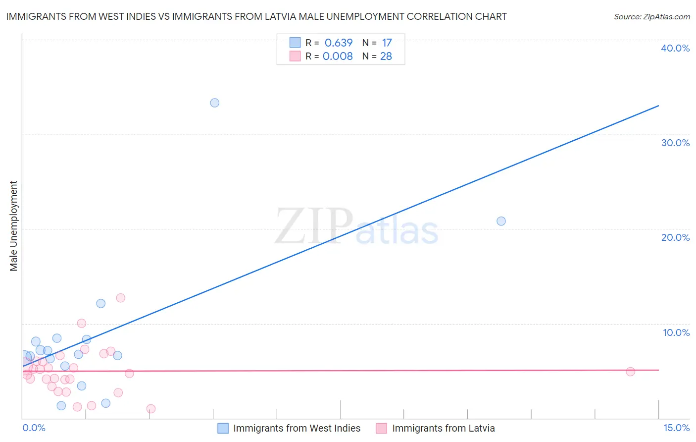 Immigrants from West Indies vs Immigrants from Latvia Male Unemployment