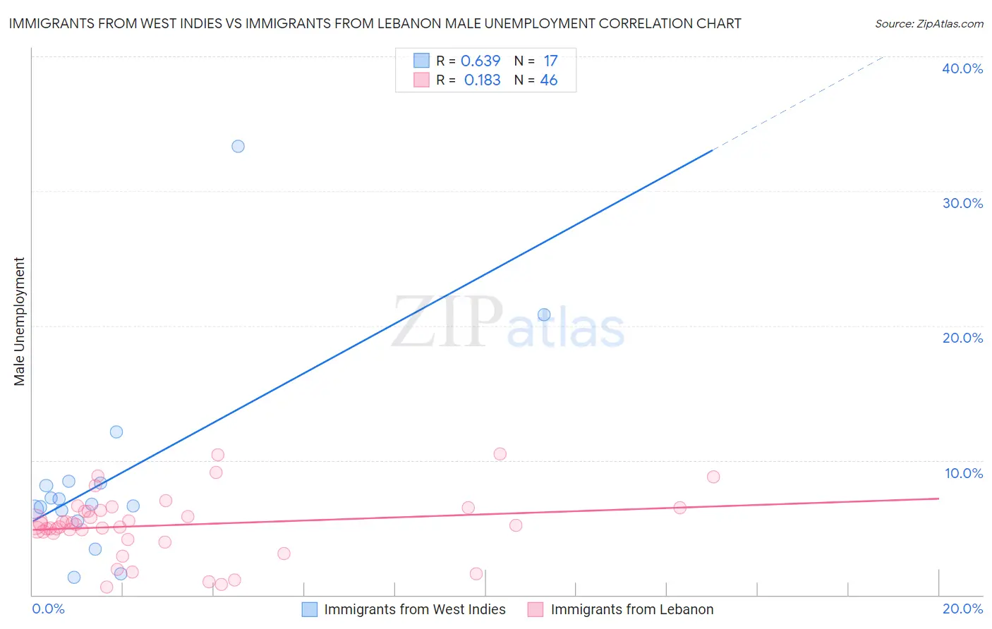 Immigrants from West Indies vs Immigrants from Lebanon Male Unemployment