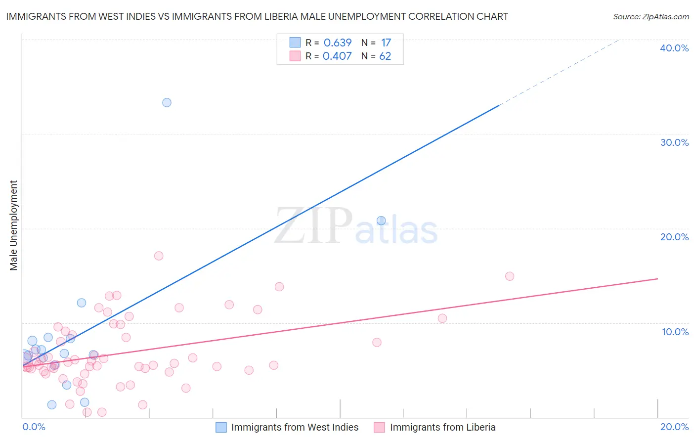 Immigrants from West Indies vs Immigrants from Liberia Male Unemployment
