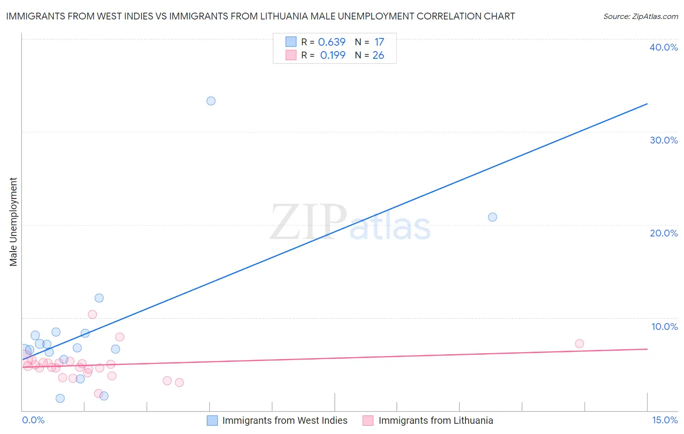 Immigrants from West Indies vs Immigrants from Lithuania Male Unemployment