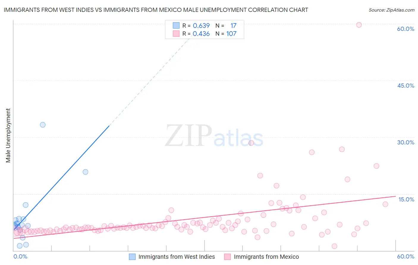 Immigrants from West Indies vs Immigrants from Mexico Male Unemployment