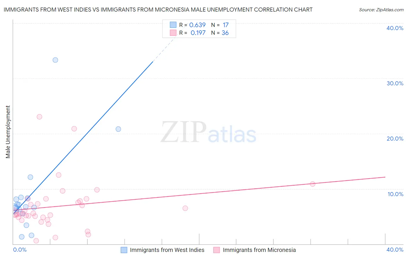 Immigrants from West Indies vs Immigrants from Micronesia Male Unemployment