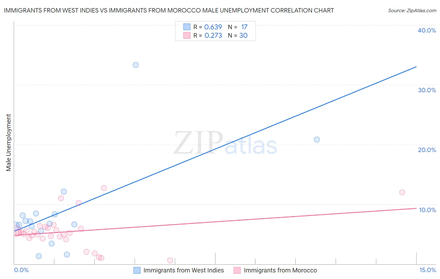 Immigrants from West Indies vs Immigrants from Morocco Male Unemployment