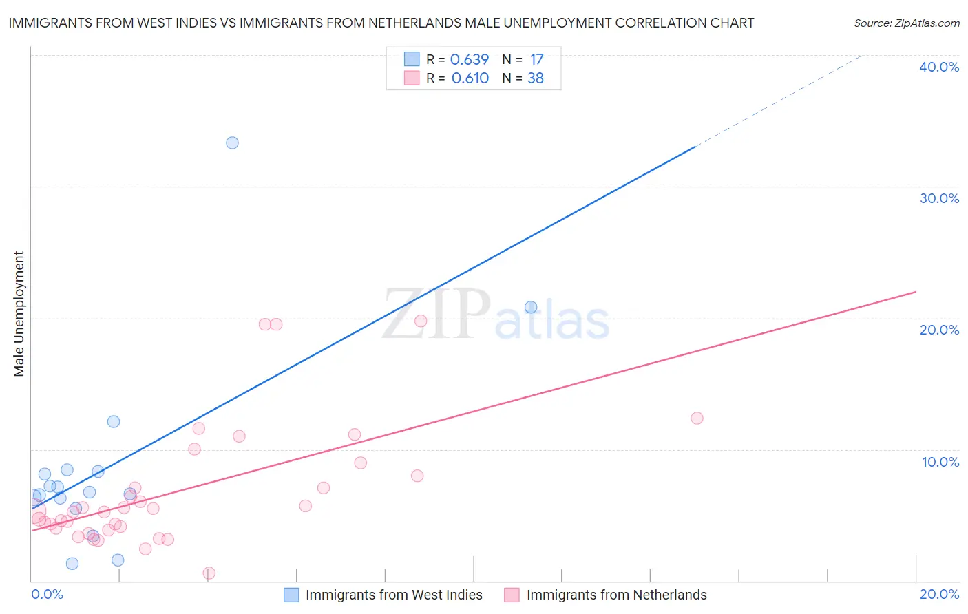 Immigrants from West Indies vs Immigrants from Netherlands Male Unemployment