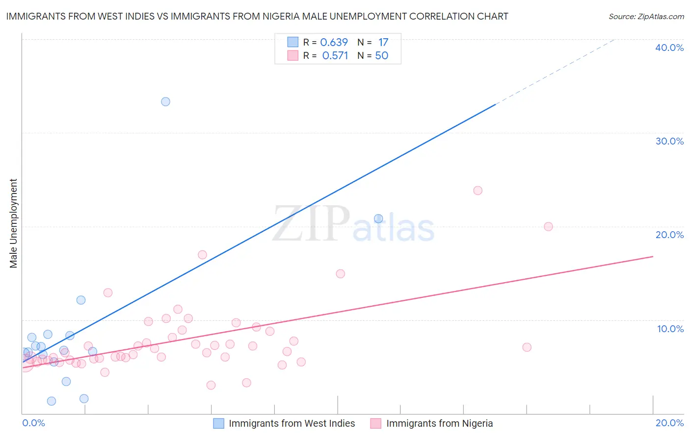 Immigrants from West Indies vs Immigrants from Nigeria Male Unemployment