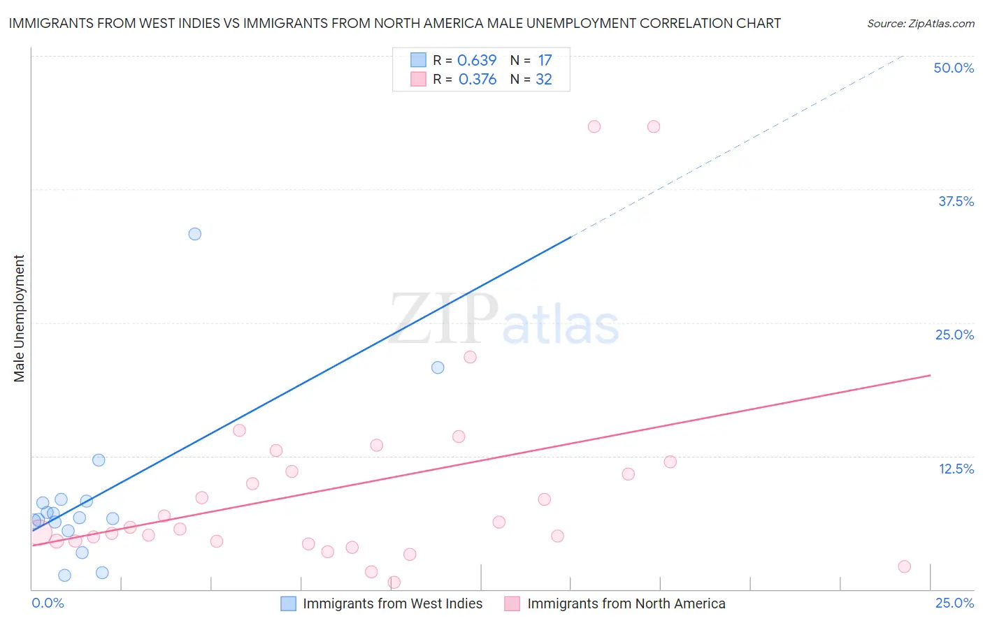 Immigrants from West Indies vs Immigrants from North America Male Unemployment
