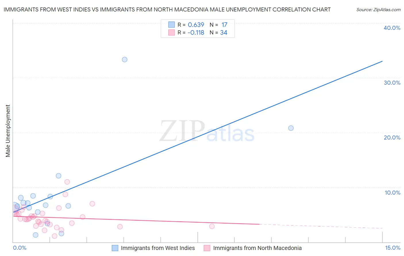 Immigrants from West Indies vs Immigrants from North Macedonia Male Unemployment