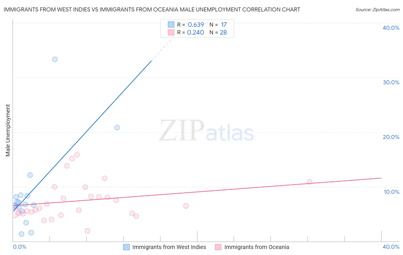 Immigrants from West Indies vs Immigrants from Oceania Male Unemployment