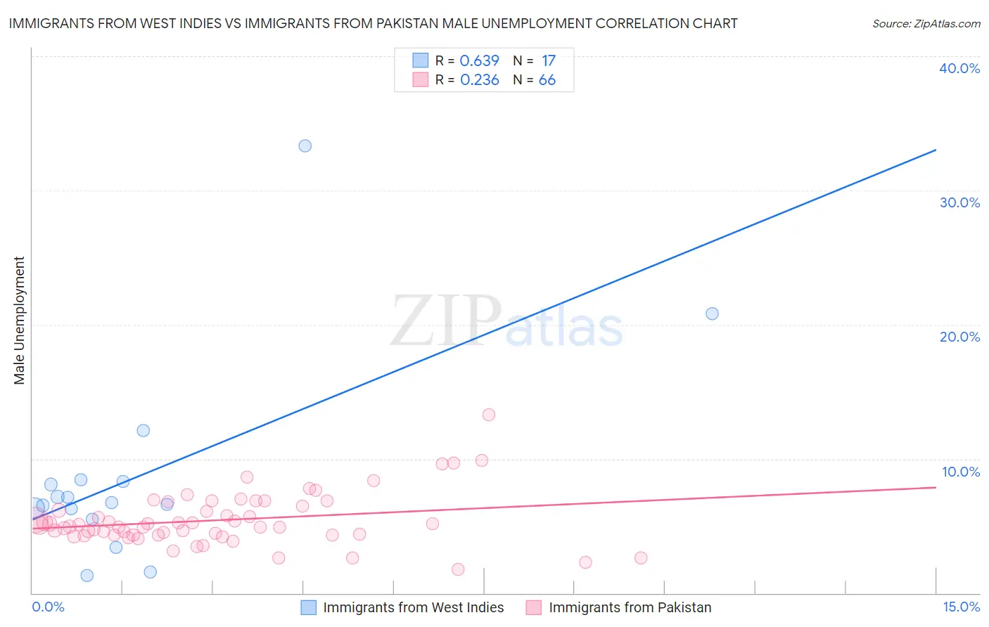 Immigrants from West Indies vs Immigrants from Pakistan Male Unemployment