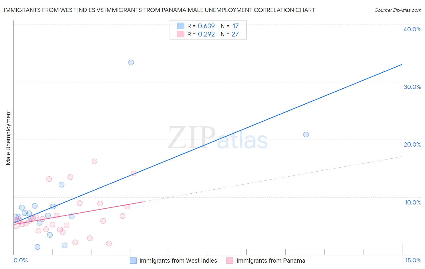 Immigrants from West Indies vs Immigrants from Panama Male Unemployment