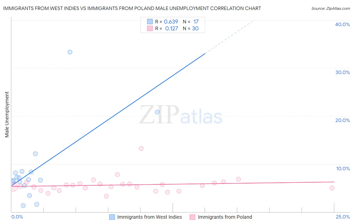 Immigrants from West Indies vs Immigrants from Poland Male Unemployment