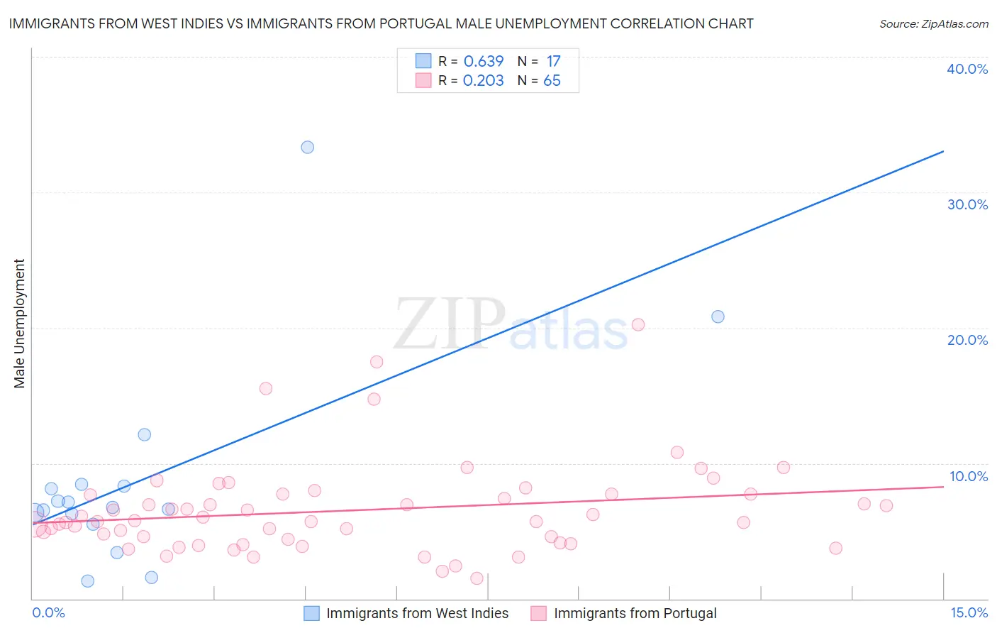 Immigrants from West Indies vs Immigrants from Portugal Male Unemployment
