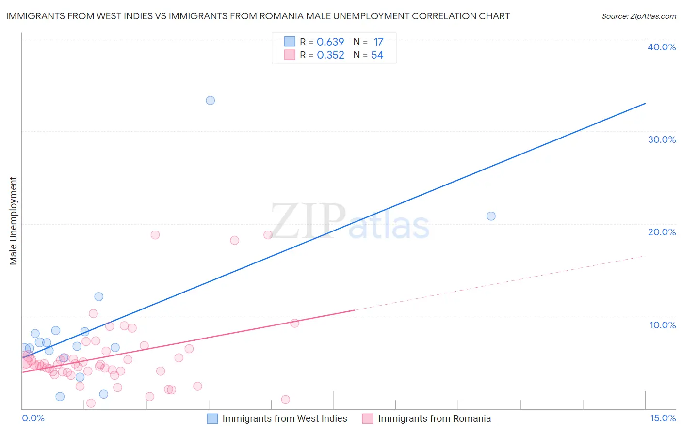 Immigrants from West Indies vs Immigrants from Romania Male Unemployment