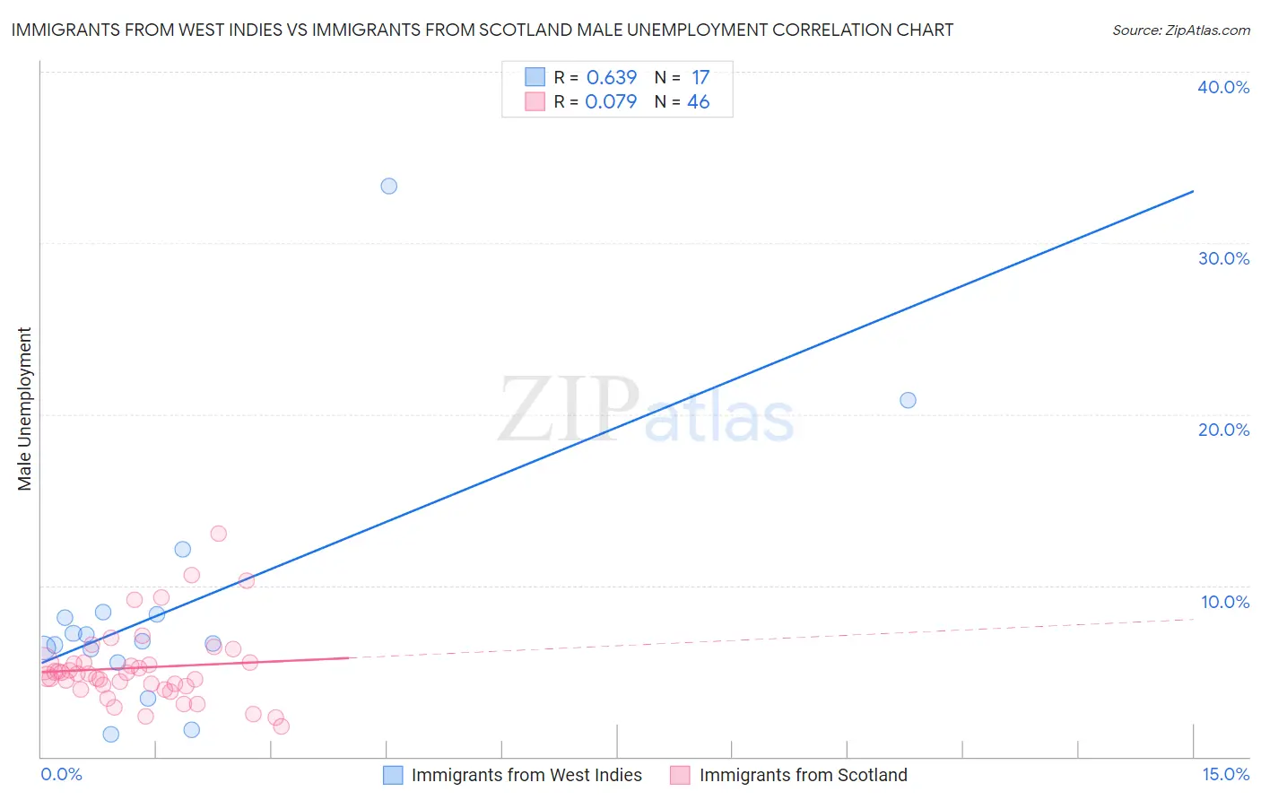 Immigrants from West Indies vs Immigrants from Scotland Male Unemployment