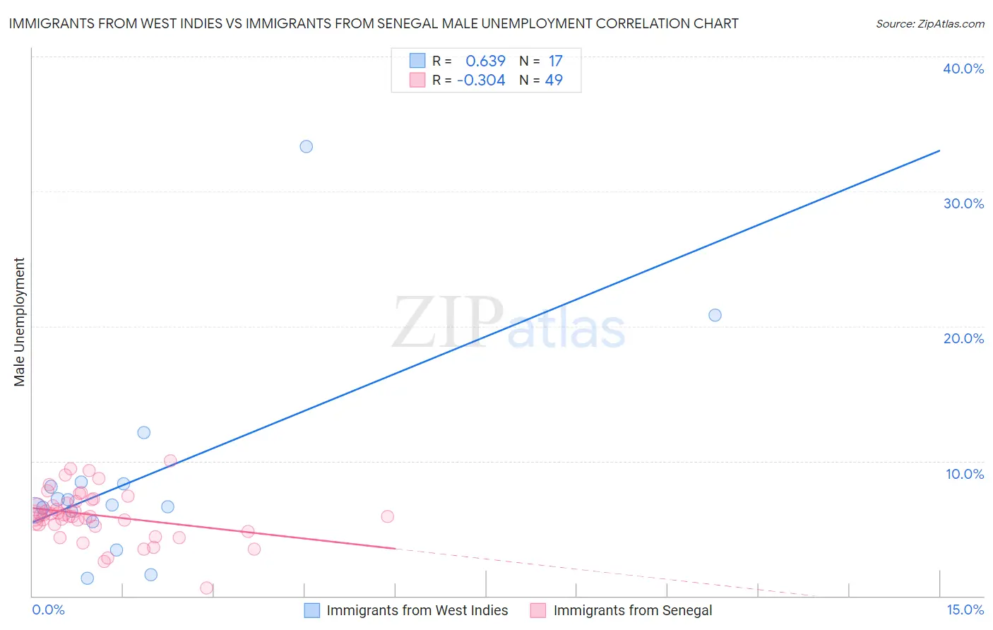 Immigrants from West Indies vs Immigrants from Senegal Male Unemployment