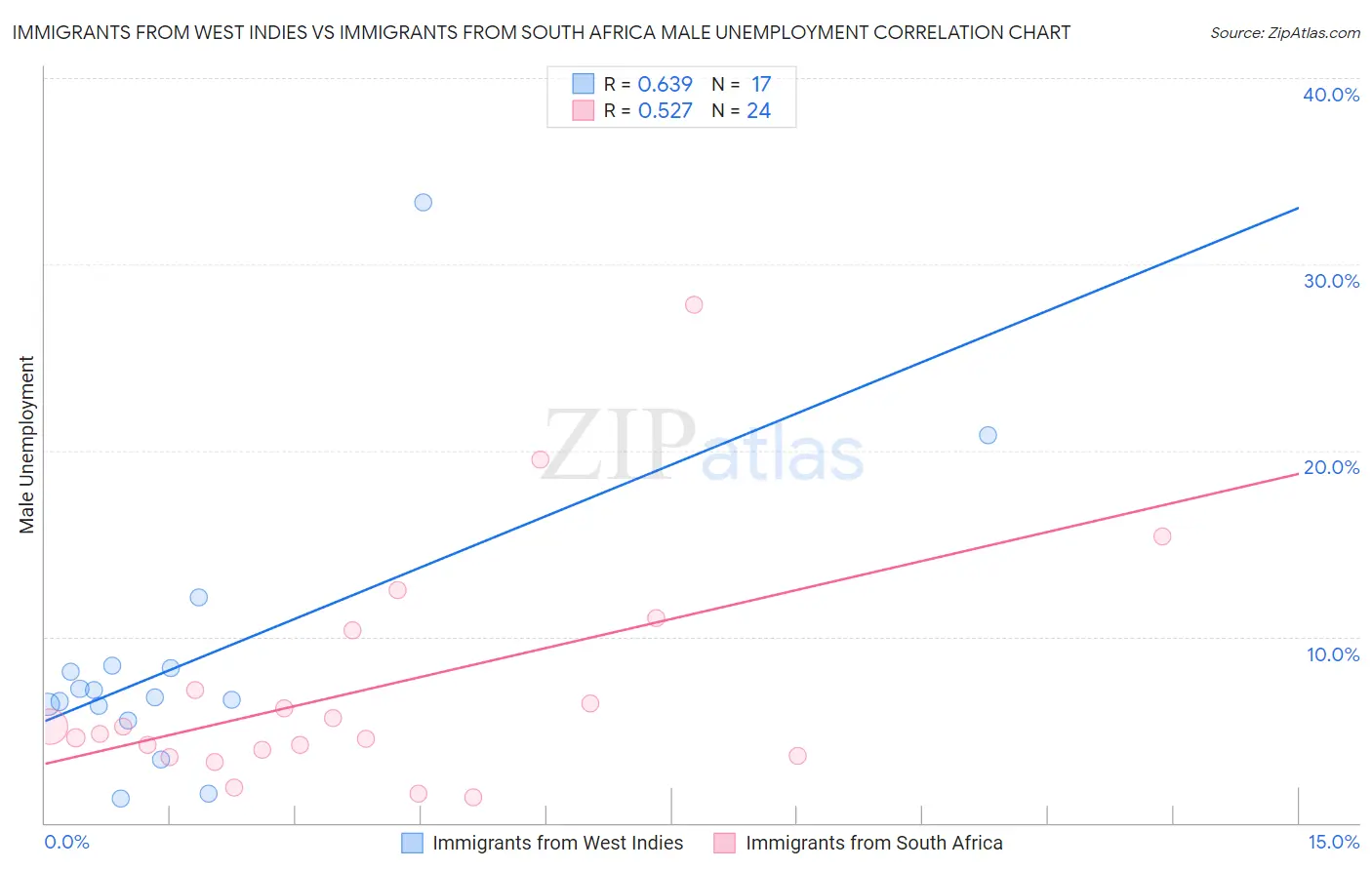 Immigrants from West Indies vs Immigrants from South Africa Male Unemployment