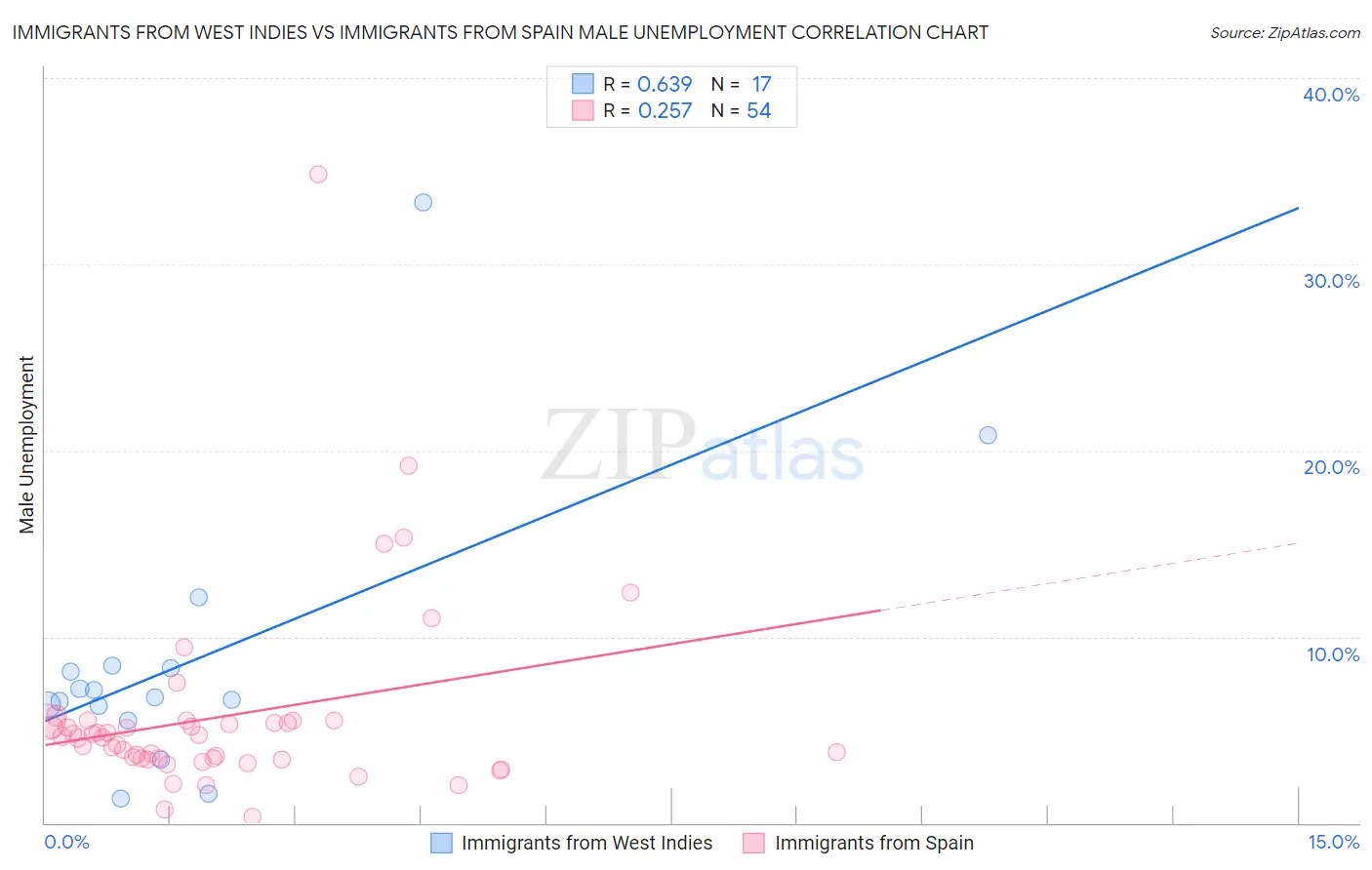 Immigrants from West Indies vs Immigrants from Spain Male Unemployment