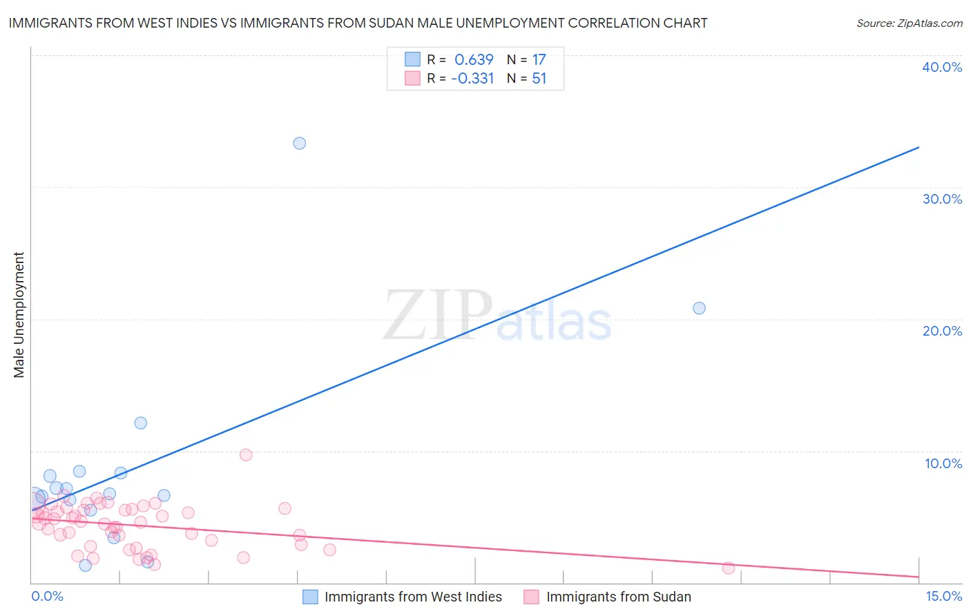 Immigrants from West Indies vs Immigrants from Sudan Male Unemployment