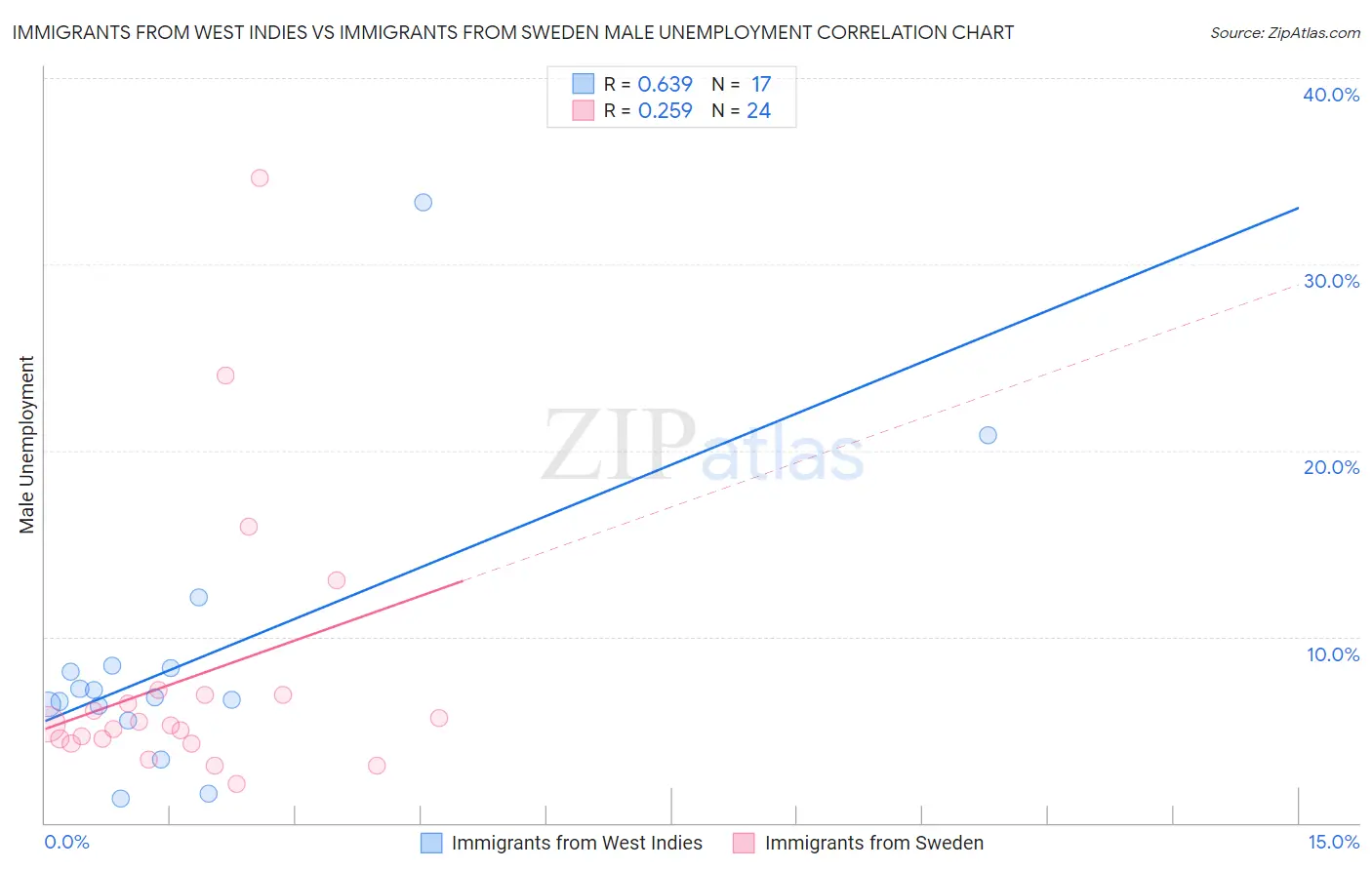 Immigrants from West Indies vs Immigrants from Sweden Male Unemployment