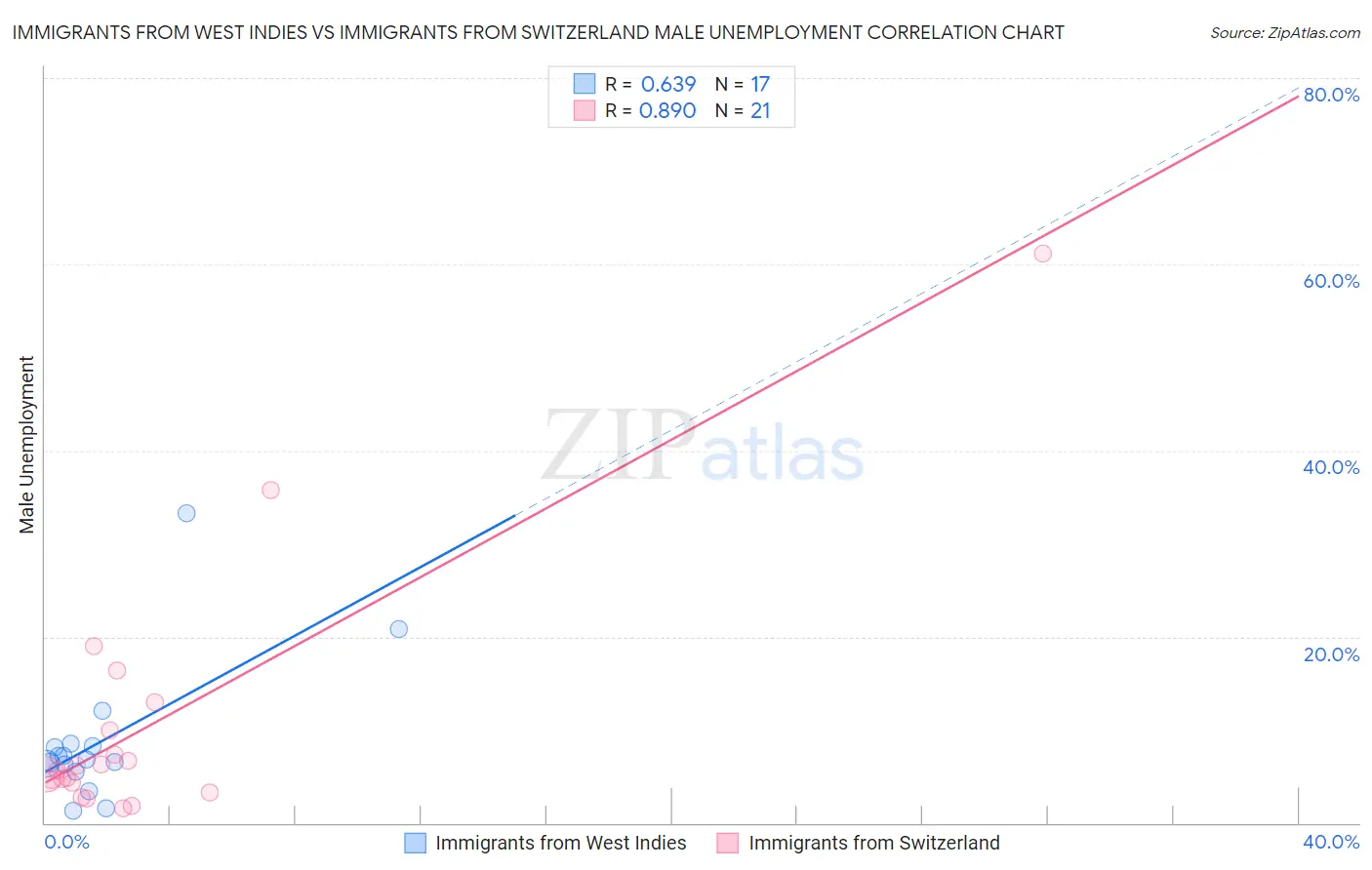 Immigrants from West Indies vs Immigrants from Switzerland Male Unemployment