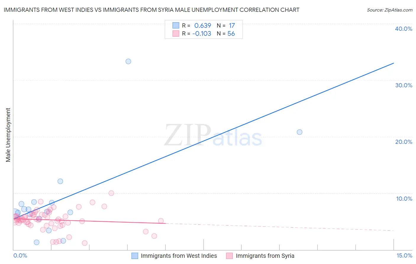 Immigrants from West Indies vs Immigrants from Syria Male Unemployment