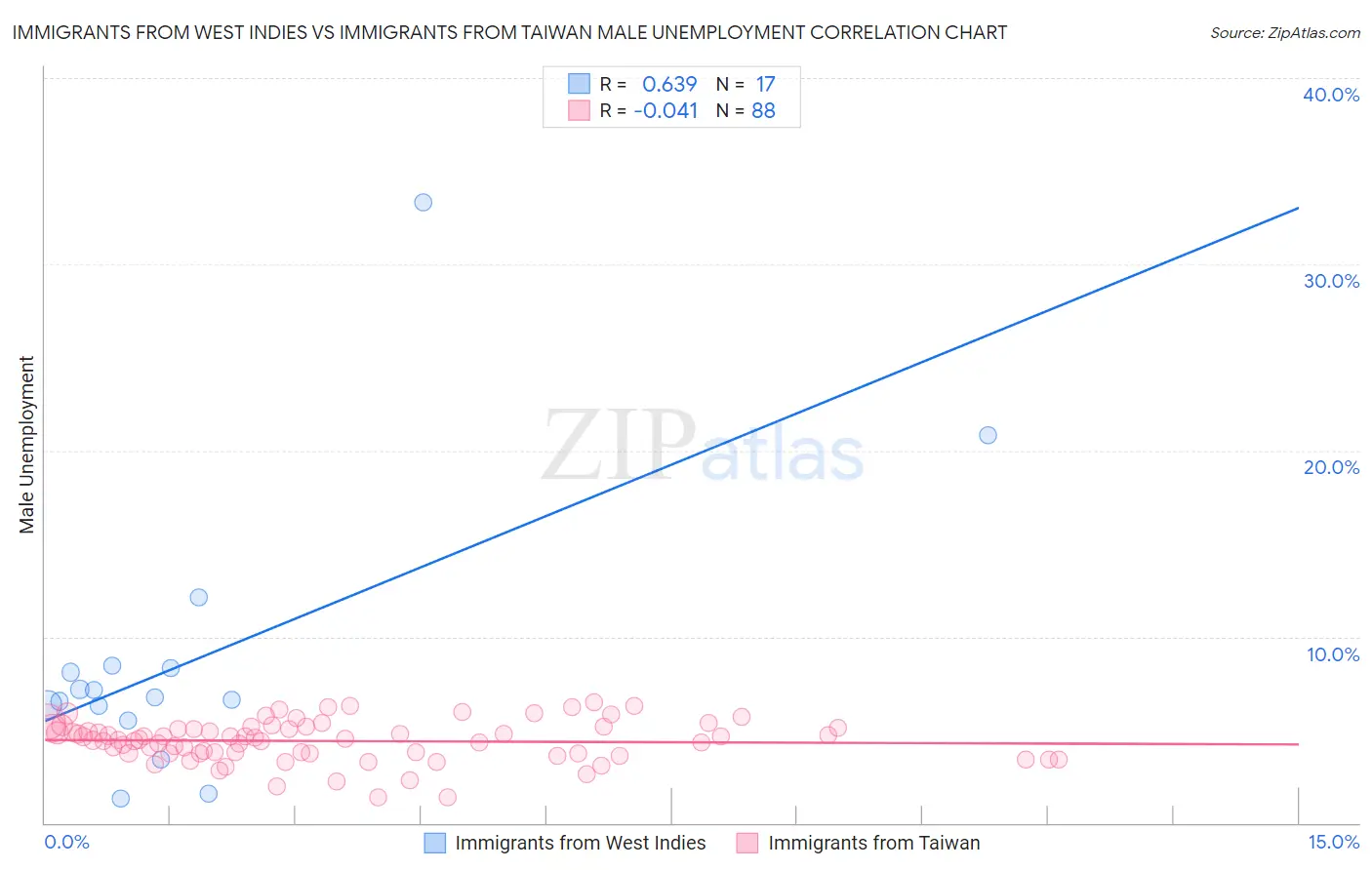 Immigrants from West Indies vs Immigrants from Taiwan Male Unemployment
