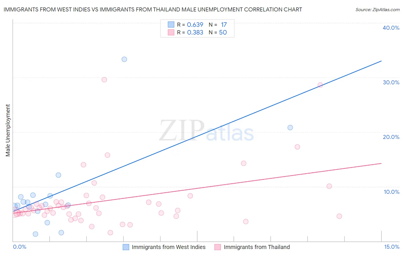 Immigrants from West Indies vs Immigrants from Thailand Male Unemployment