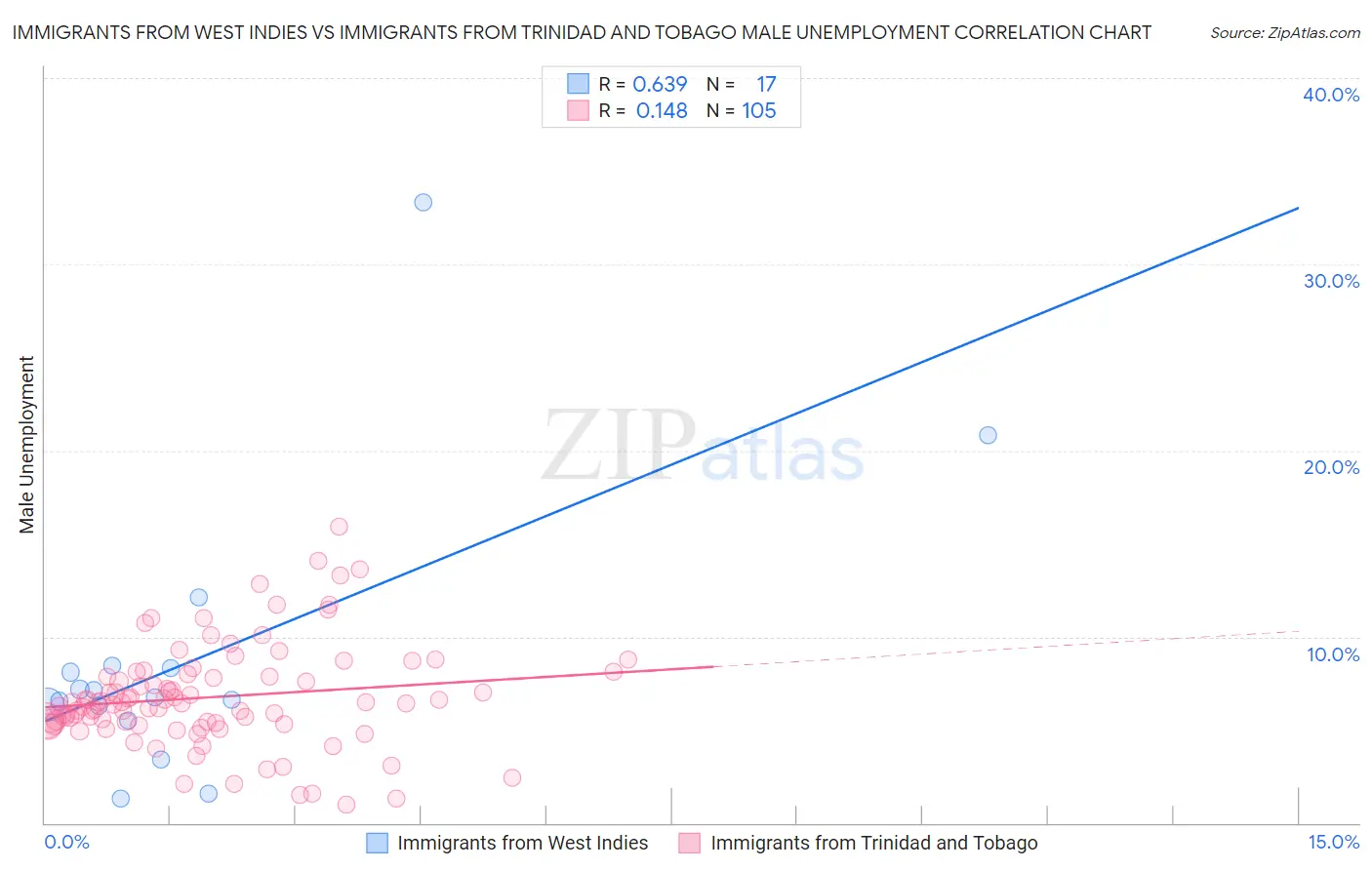 Immigrants from West Indies vs Immigrants from Trinidad and Tobago Male Unemployment
