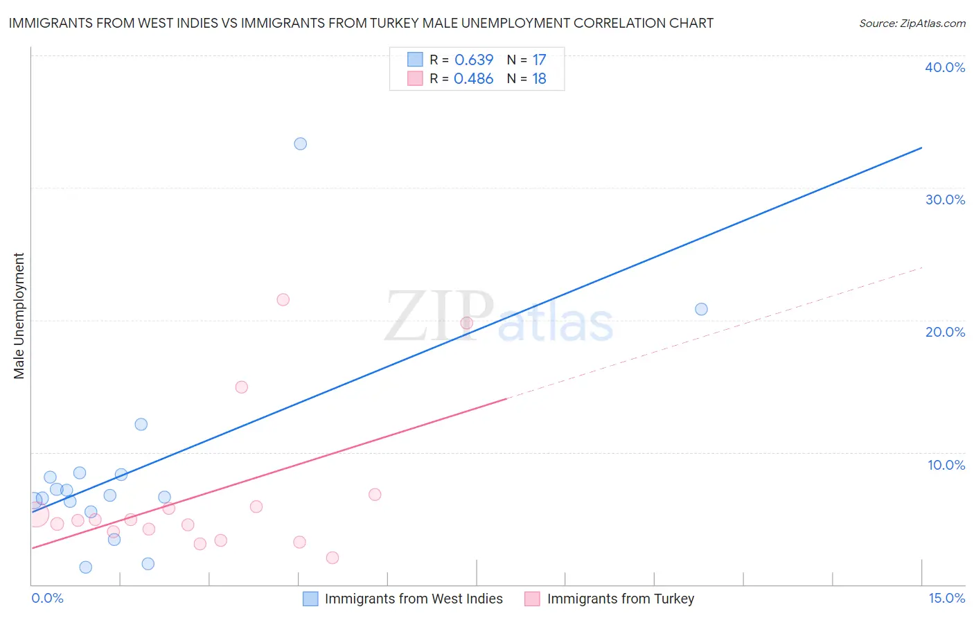 Immigrants from West Indies vs Immigrants from Turkey Male Unemployment